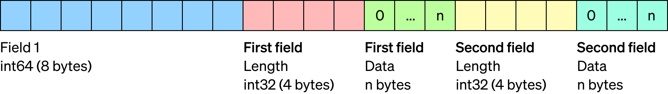 Message Type 2 - Byte layout