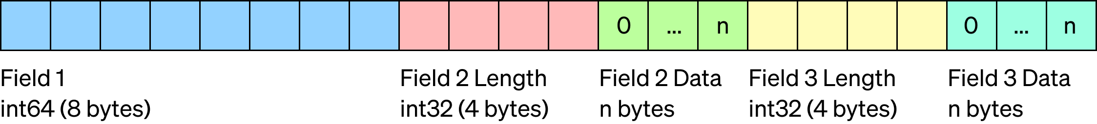Message Type 2 - Byte layout